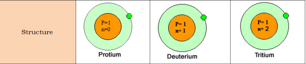 Hydrogen-Occurrence-Isotopes ALL ABOUT CHEMISTRY