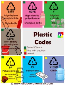 Plastic Codes ALL ABOUT CHEMISTRY