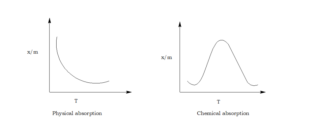 adsorption isobar