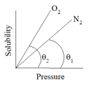 Henry’s Law