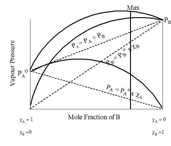 Nonideal solution Positive Deviation