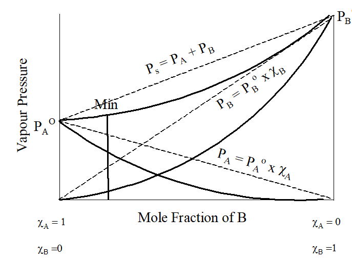 Non ideal solution Negative Deviation