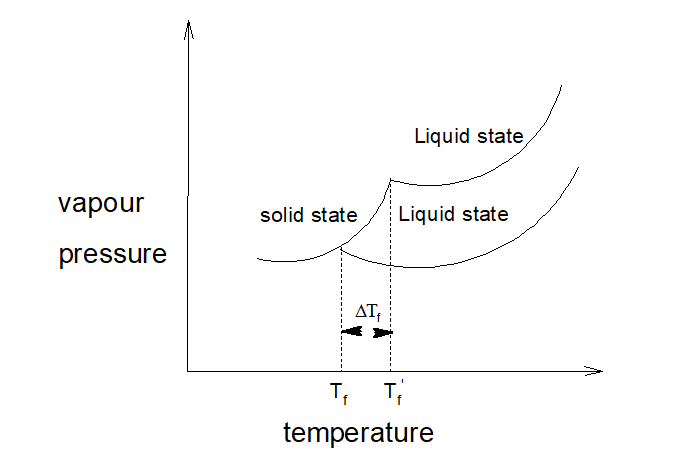 Depression of freezing point