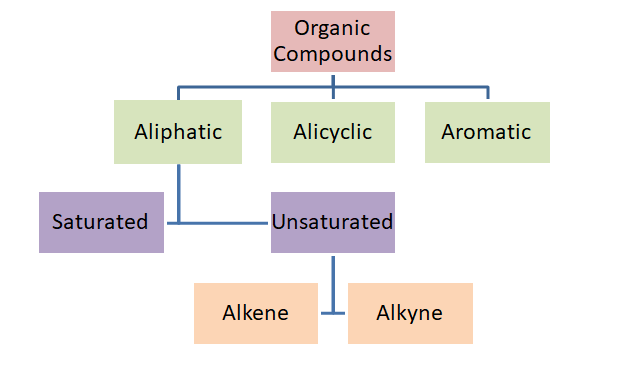 Classification of Organic Compounds