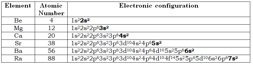 Electromic configuration of Group 2 elements